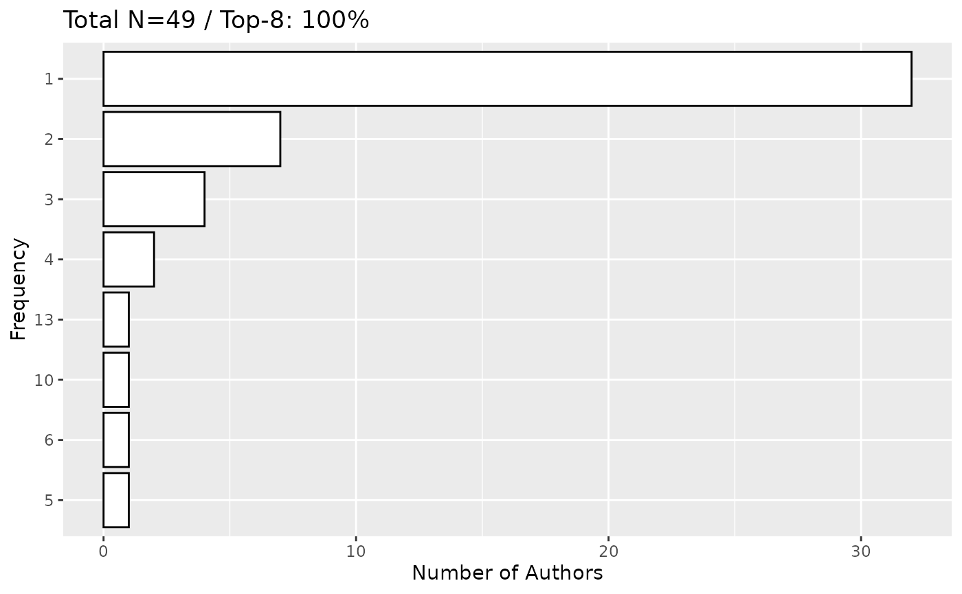 year_distribution