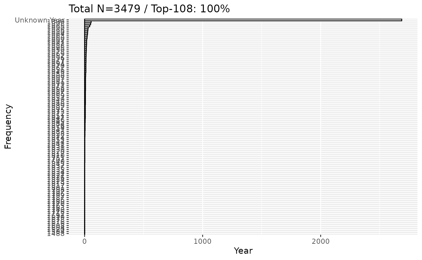 viola author distribution